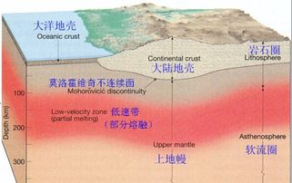 构成地壳地层的主要岩石是 .岩石圈的主体是 . 