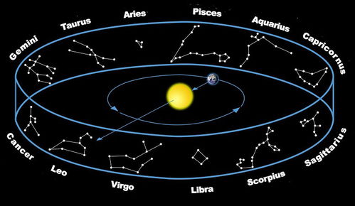 12星座,如何更好的了解自己