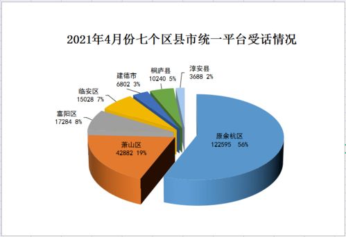 2021年4月份市 12345 统一平台共受理群众诉求88万余件 