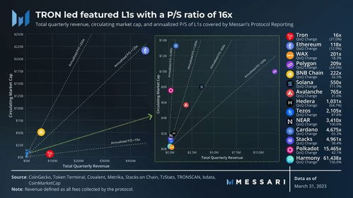 震惊 Messari曝光14条L1公链一季度惊天表现图解