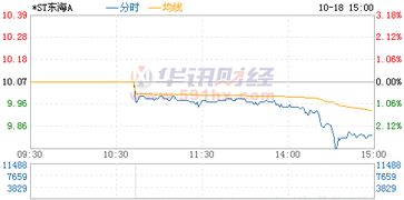 大家觉得000613 S ST东海这只股如何