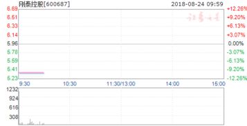 我买的600687刚泰控股14.89元短期能解套吗