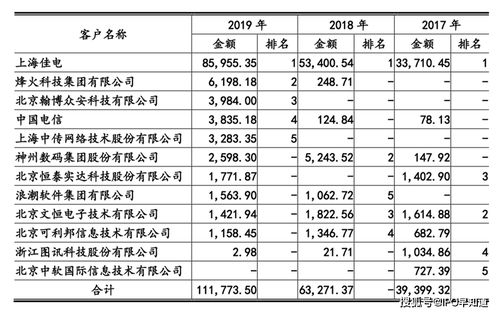 奇安信回复科创板首次问询 试运行周期较长导致长账龄表述为笔误