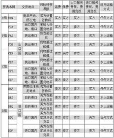 急需填写一份关于六 种贸易术语的表格 ,很急很 