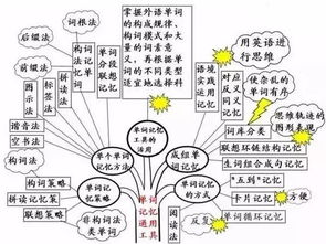 超全面的英语思维导图 理清思路,分分钟涨分