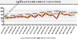 央行上调存款准备金率利好什么板块