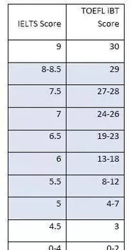 雅思托福对应分数(托福雅思分数怎么换算)