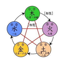 阴阳五行 五行数字治疗疾病秘诀 