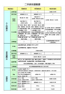 上海二手房交易税费大概是多少