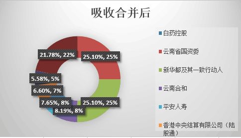 如果云南白药混改成功股价会涨吗