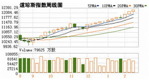 关于美国三大股指