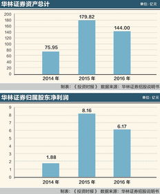 怎么把东莞证券创业板转华林证券