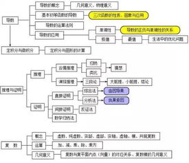 七张图告诉你超全高中数学思维导图,不要错过当学霸的机会