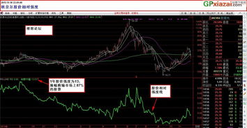 股价相对强度指标