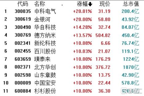 负极材料集体涨停,锂电再度爆发