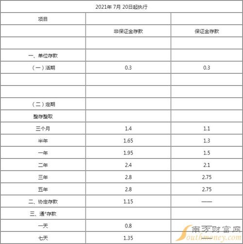 2022年兴业银行的定期存款利率是多少