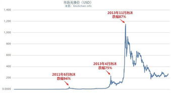 比特币历史趋势,比特币从2009到2021价格