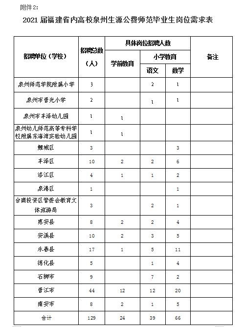 3月8日起报名 泉州公开招聘新任教师327名