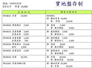 存货计价方法中，即适用于永续盘存制又适用于实地盘存制的是？