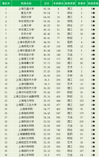 上海市本科院校排名,最新2021（历届）上海本科大学排名及分数线排名