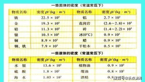 密度不同，重量相同的不同物质相比，哪个质量大