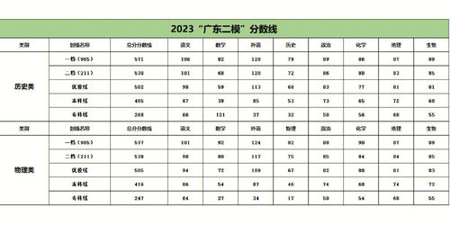 2023广东二模分数线公布 