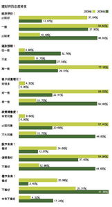 专家解读理财师指数 最坏时期已经过去 