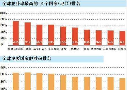 中国人的平均身高和体重 你超重了吗 高于均值可都算 胖人 了