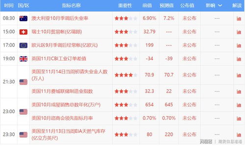 11月19日 周四 早盘品种分析及日间关注