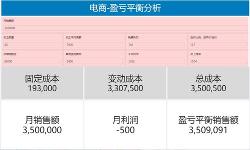 手把手教你如何做门店盈亏平衡分析图表,内附模板可直接套用