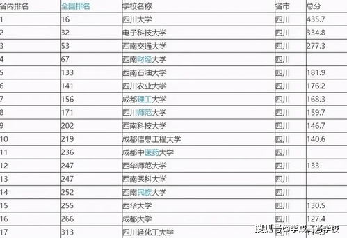 成都信息工程大学排名 四川大学排名一览表