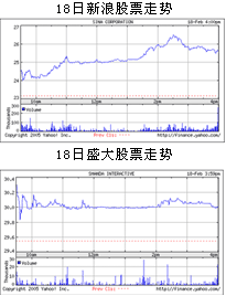 盛大现在有新浪的多少股份