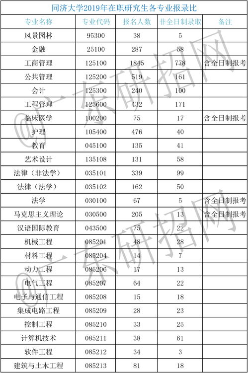 非全日制在职研究生报名官网，上海同济大学研究生专业有哪些