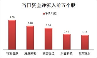 如何看个股的大资金流向