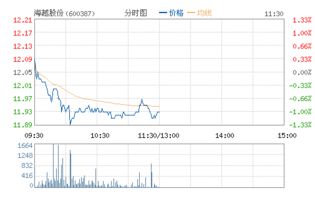 600387海越股份的走势！从底部7.1到现在已经翻倍了，是不是有什么利好或者是未来公司的业绩有什么亮点！！