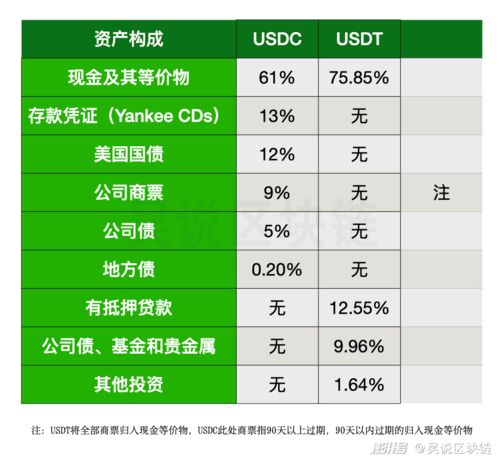 USDC与USDT：稳定币的对决与优劣势剖析