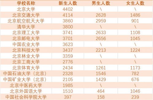 北京部分高校2021级新生大数据,来了