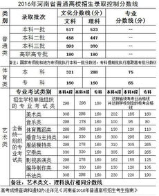 河南2010 2016年高考录取分数线汇总