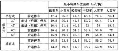 汽车库建筑设计规范每个车位大概占多大建筑面积(一级站停车场面积要求标准)