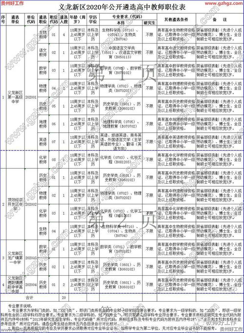 黔西南州义龙新区2020年公开遴选20名高中教师 报名时间 4月3日至29日 笔试时间 5月2日