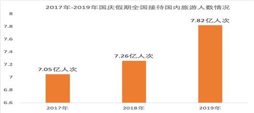 2019年国庆节各省旅游数据