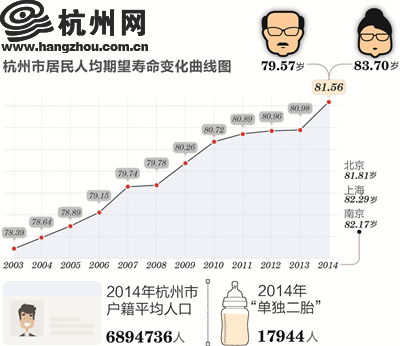 2014年出生的杭州人平均能活几岁 81.56岁 