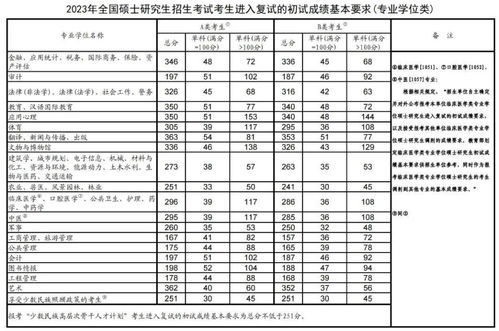 2023年考研国家线一览表(考研国家线是多少分)