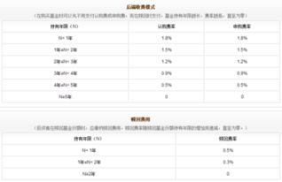 请问“诺安价值增长基金”的申购费和赎回费是多少？请详细介绍一下它如何分红、分红方式和周期？