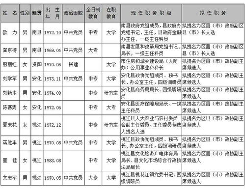 湖南多地最新干部任前公示,含多名政法系统干部