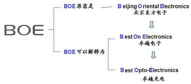 京东方全称是什么