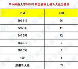 2018考研,华中师范大学金融硕士好考吗 