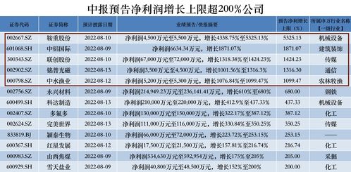 半年报抢先看 5家公司净利增长超10倍,6家公司亏损过亿