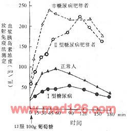 餐后120分钟测量胰岛素高
