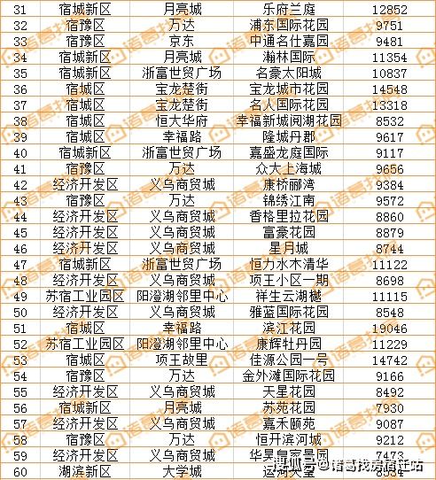 周报 宿迁楼市 银十 发力 新房销售环比大涨148 市场热度回归